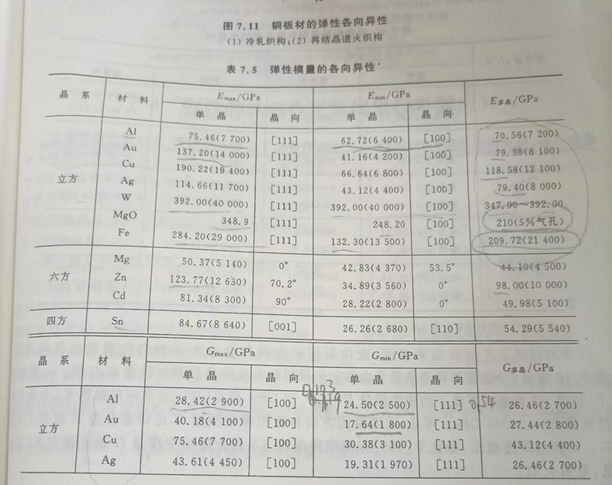 晶体结构对弹性模量的影响(图1)