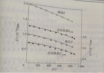 晶体结构对弹性模量的影响(图3)