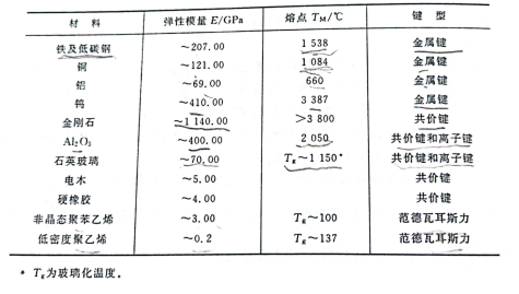  熔点、键型对弹性模量的影响(图1)
