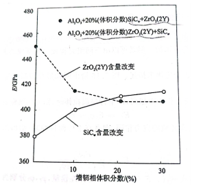 气孔、双相陶瓷对弹性模量的影响(图5)