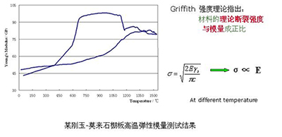 IET-1X00VP型1600VP高温弹性模量测试仪(图3)